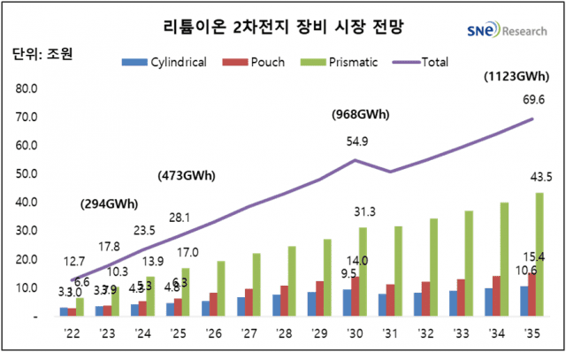 배터리 장비 시장, 2035년까지 4배로 커진다