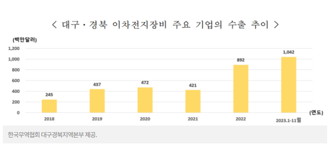 이차전지 제조장비 수출 대구 50%↑·경북 34%↑, 수출 효자 품목 ‘우뚝’